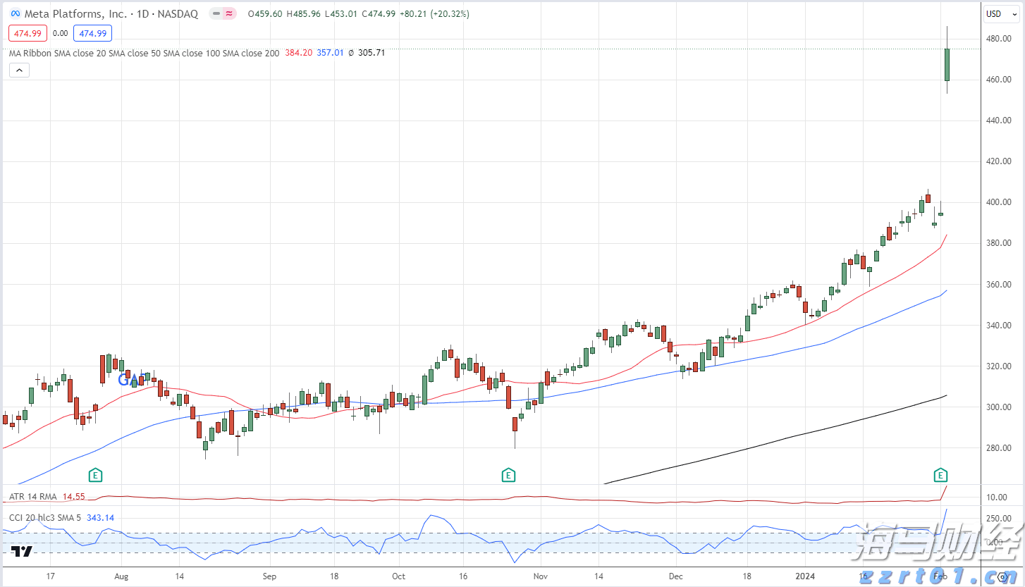 美股动态 | eBay(EBAY.US)股价上涨超18% 二季度营收增6%